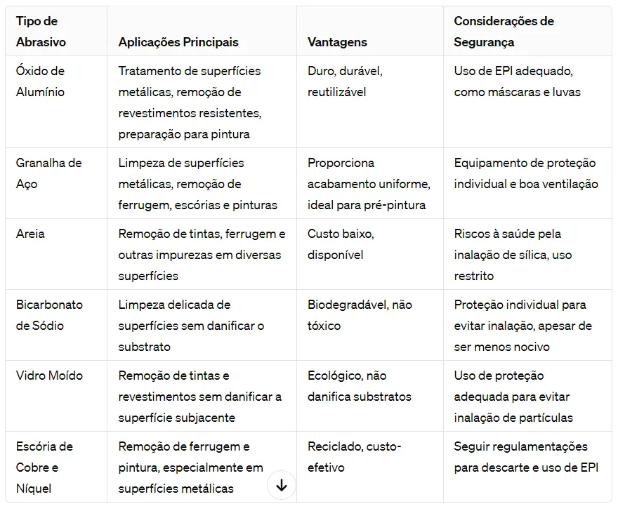 tabela tipos de abrasivo para jateamento