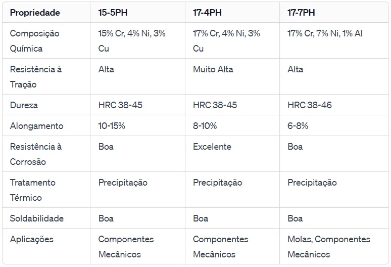 diferença aços 15-5ph 17 4ph 17 7ph