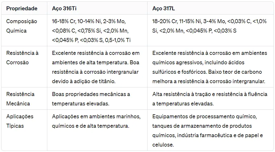 Aços 316Ti e 317L: Conheça suas diferenças e semelhanças