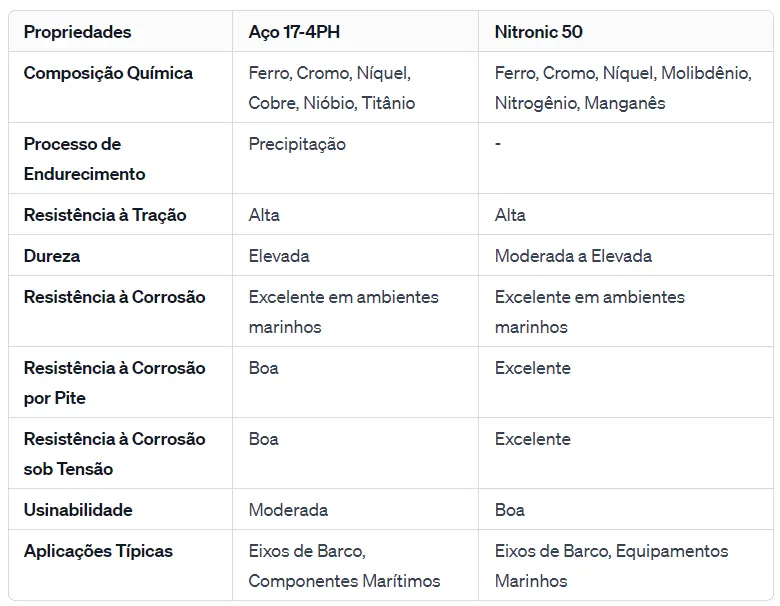 tabela de aços e ligas especiais para eixos de barco nitronic 50 e 17 4ph