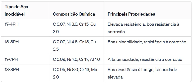 aços inoxidáveis endurecidos por precipitação