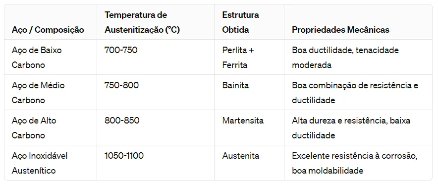 tabela de autenitização