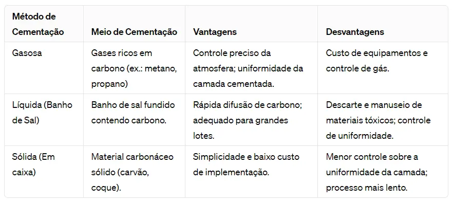 tabela processo de cementação