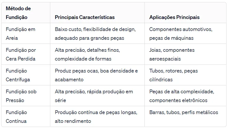 tabela de fundição de metais