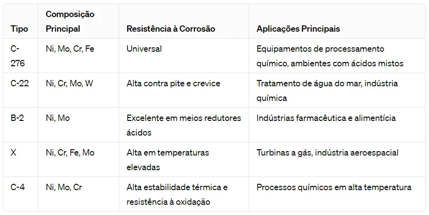 tabela tipos de hastelloy