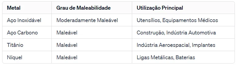 tabela de maleabilidade metais