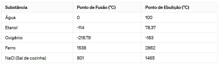 ponto de fusão e ponto de ebulição tabela