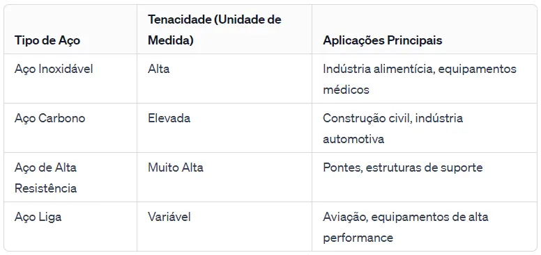 tenacidade do aço